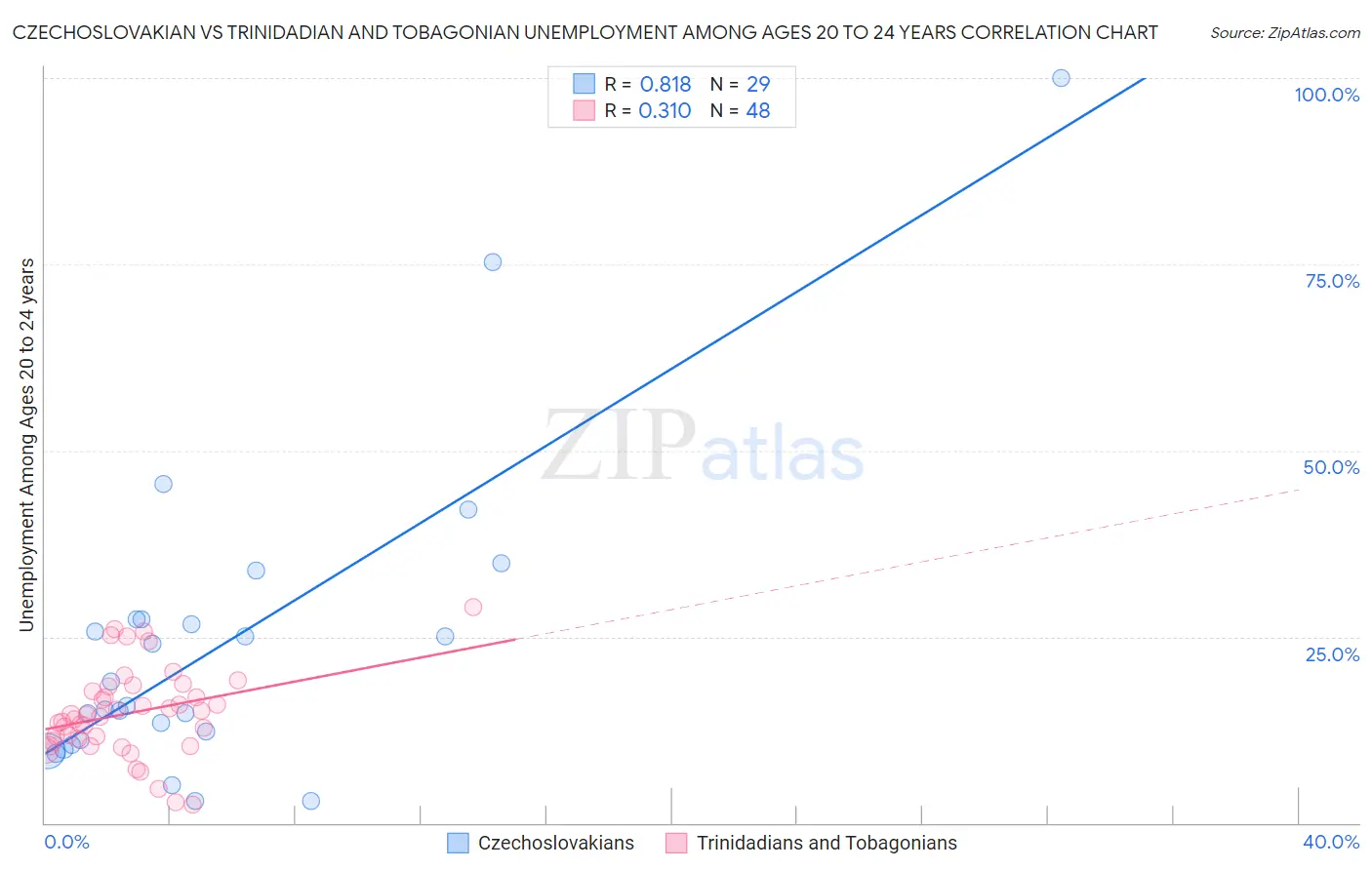 Czechoslovakian vs Trinidadian and Tobagonian Unemployment Among Ages 20 to 24 years