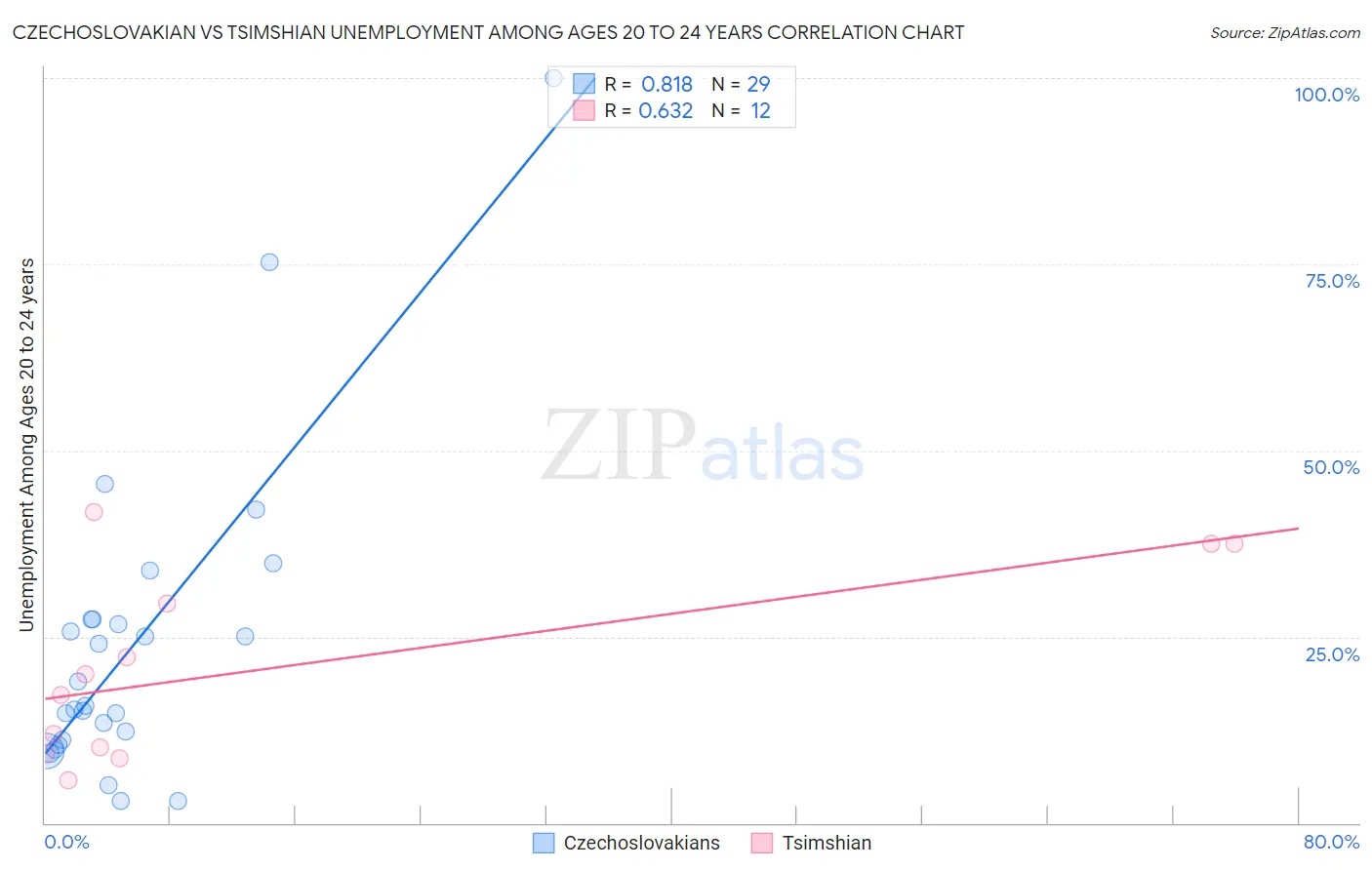 Czechoslovakian vs Tsimshian Unemployment Among Ages 20 to 24 years