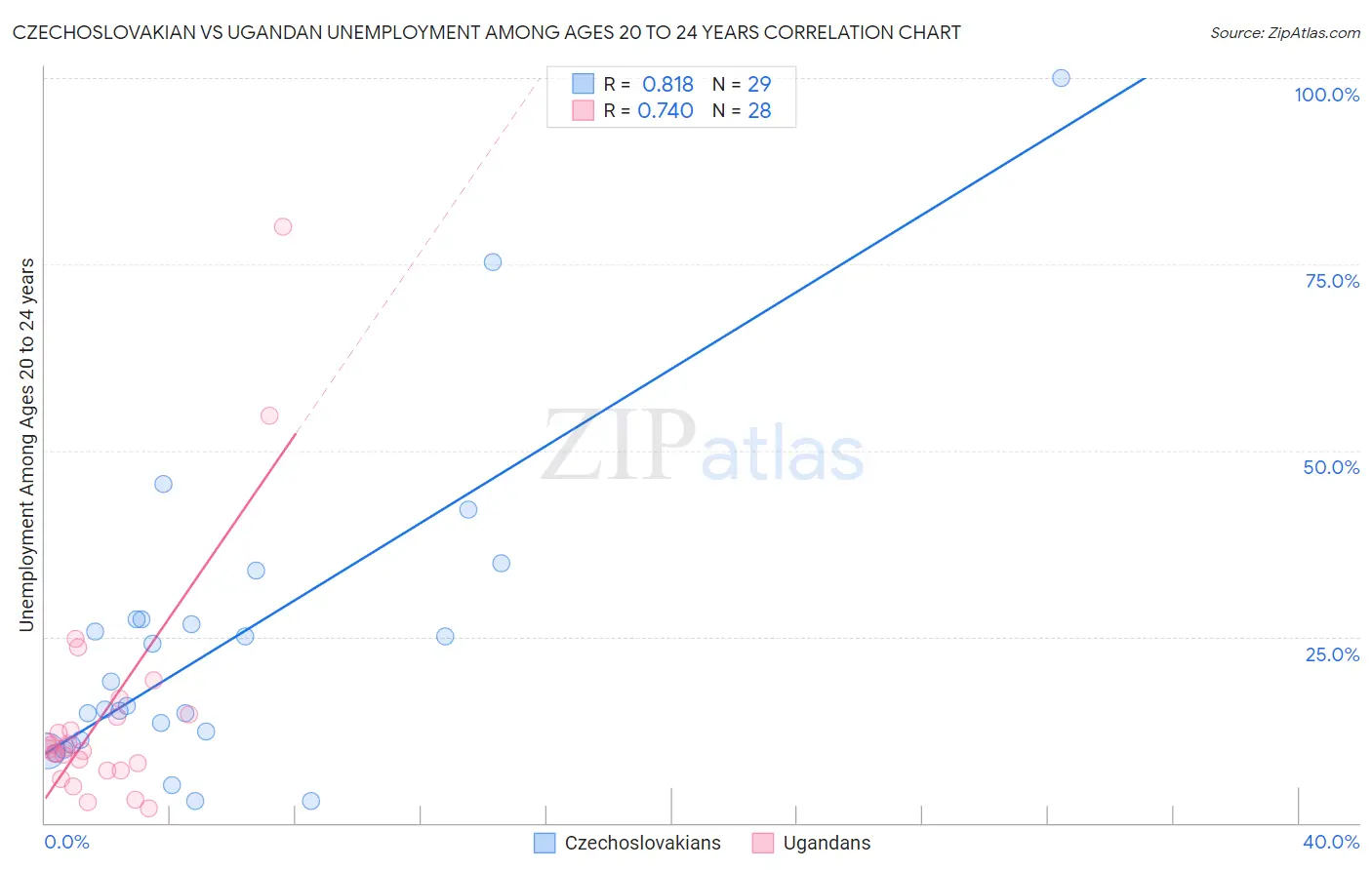 Czechoslovakian vs Ugandan Unemployment Among Ages 20 to 24 years