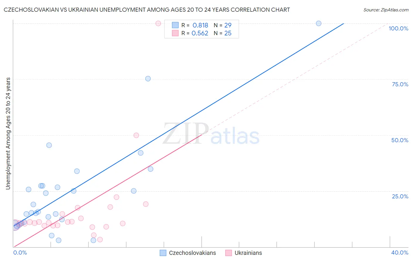 Czechoslovakian vs Ukrainian Unemployment Among Ages 20 to 24 years