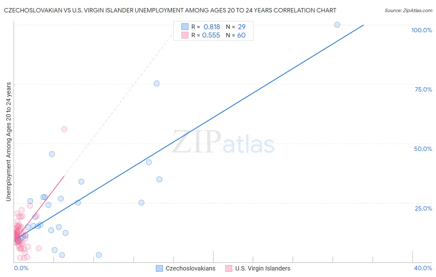 Czechoslovakian vs U.S. Virgin Islander Unemployment Among Ages 20 to 24 years