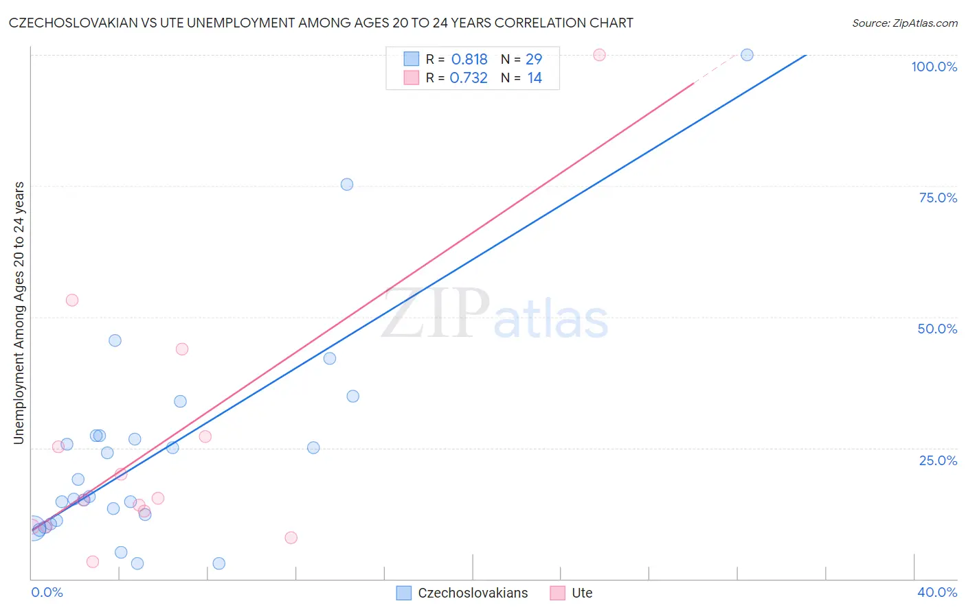 Czechoslovakian vs Ute Unemployment Among Ages 20 to 24 years