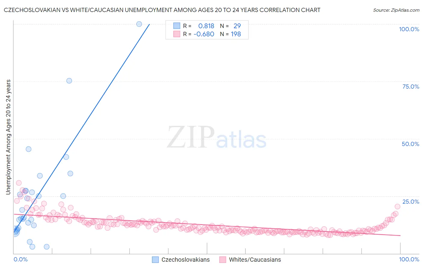 Czechoslovakian vs White/Caucasian Unemployment Among Ages 20 to 24 years
