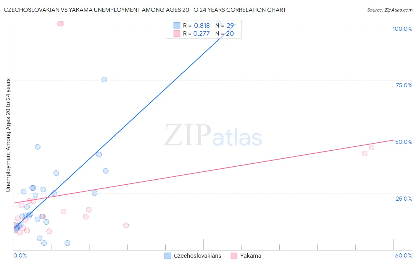 Czechoslovakian vs Yakama Unemployment Among Ages 20 to 24 years