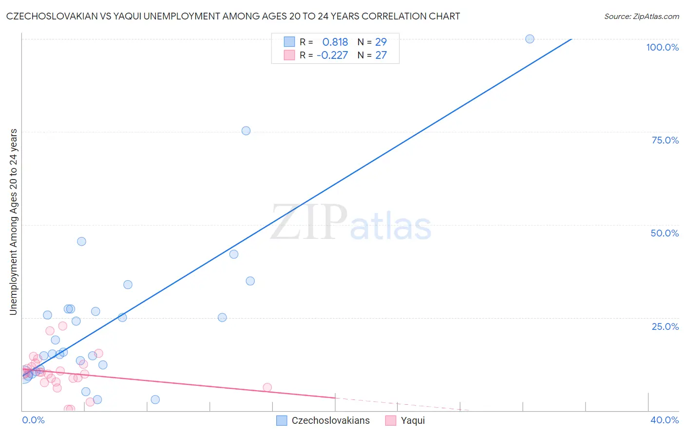 Czechoslovakian vs Yaqui Unemployment Among Ages 20 to 24 years