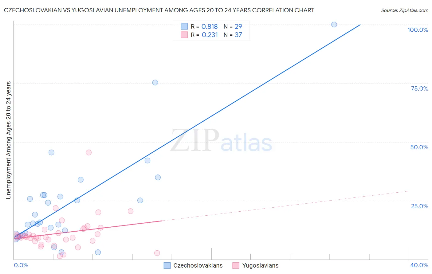 Czechoslovakian vs Yugoslavian Unemployment Among Ages 20 to 24 years