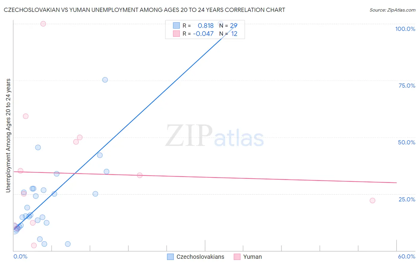 Czechoslovakian vs Yuman Unemployment Among Ages 20 to 24 years