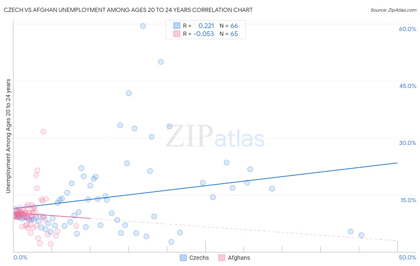 Czech vs Afghan Unemployment Among Ages 20 to 24 years