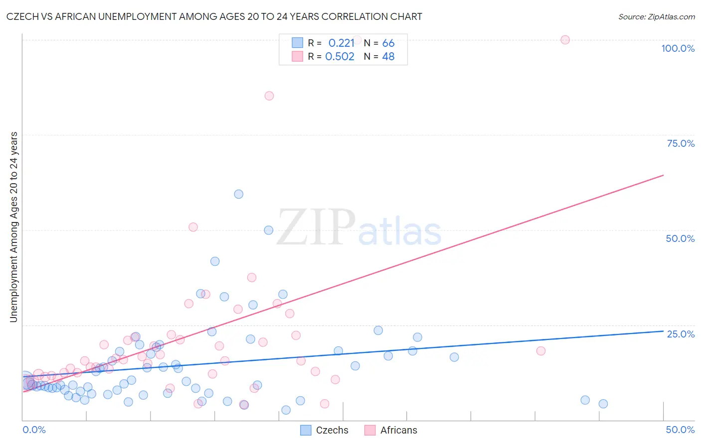 Czech vs African Unemployment Among Ages 20 to 24 years