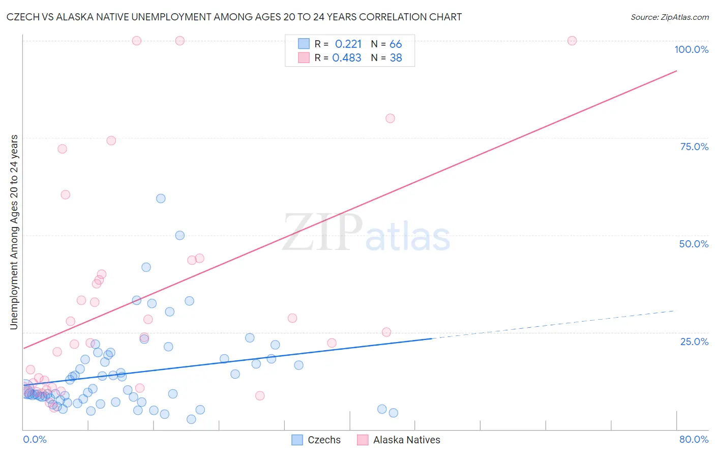 Czech vs Alaska Native Unemployment Among Ages 20 to 24 years
