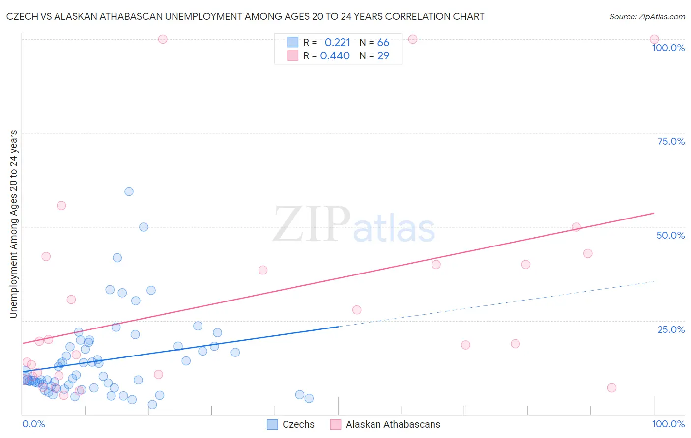 Czech vs Alaskan Athabascan Unemployment Among Ages 20 to 24 years