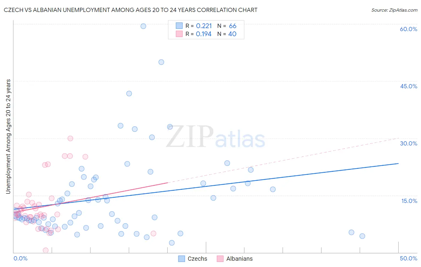 Czech vs Albanian Unemployment Among Ages 20 to 24 years