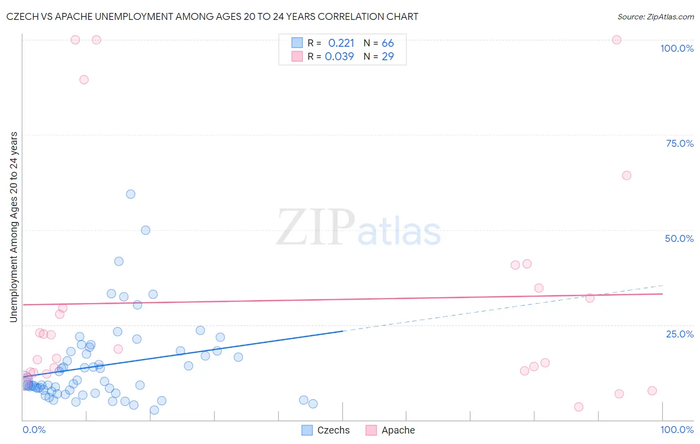Czech vs Apache Unemployment Among Ages 20 to 24 years