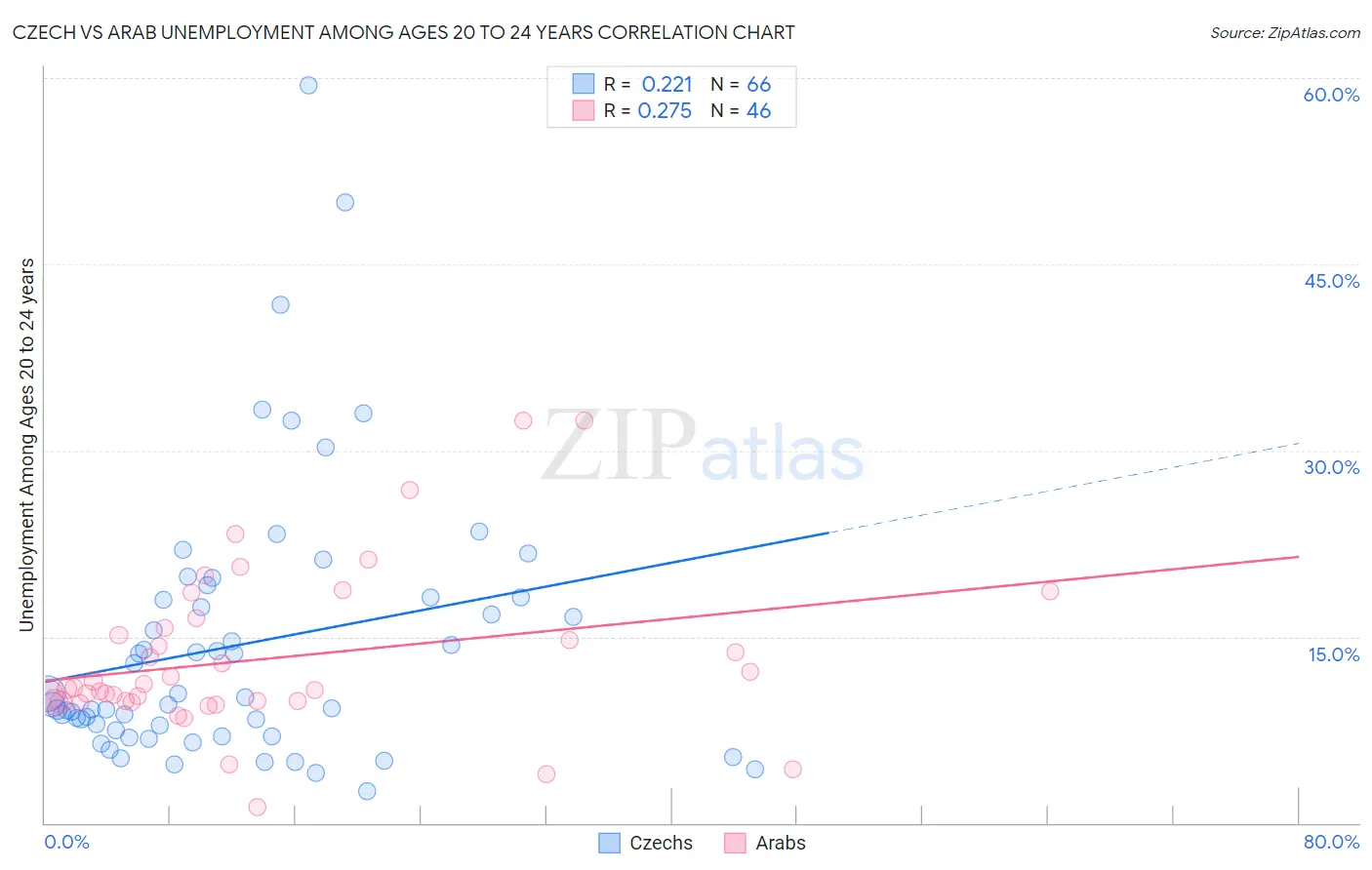 Czech vs Arab Unemployment Among Ages 20 to 24 years