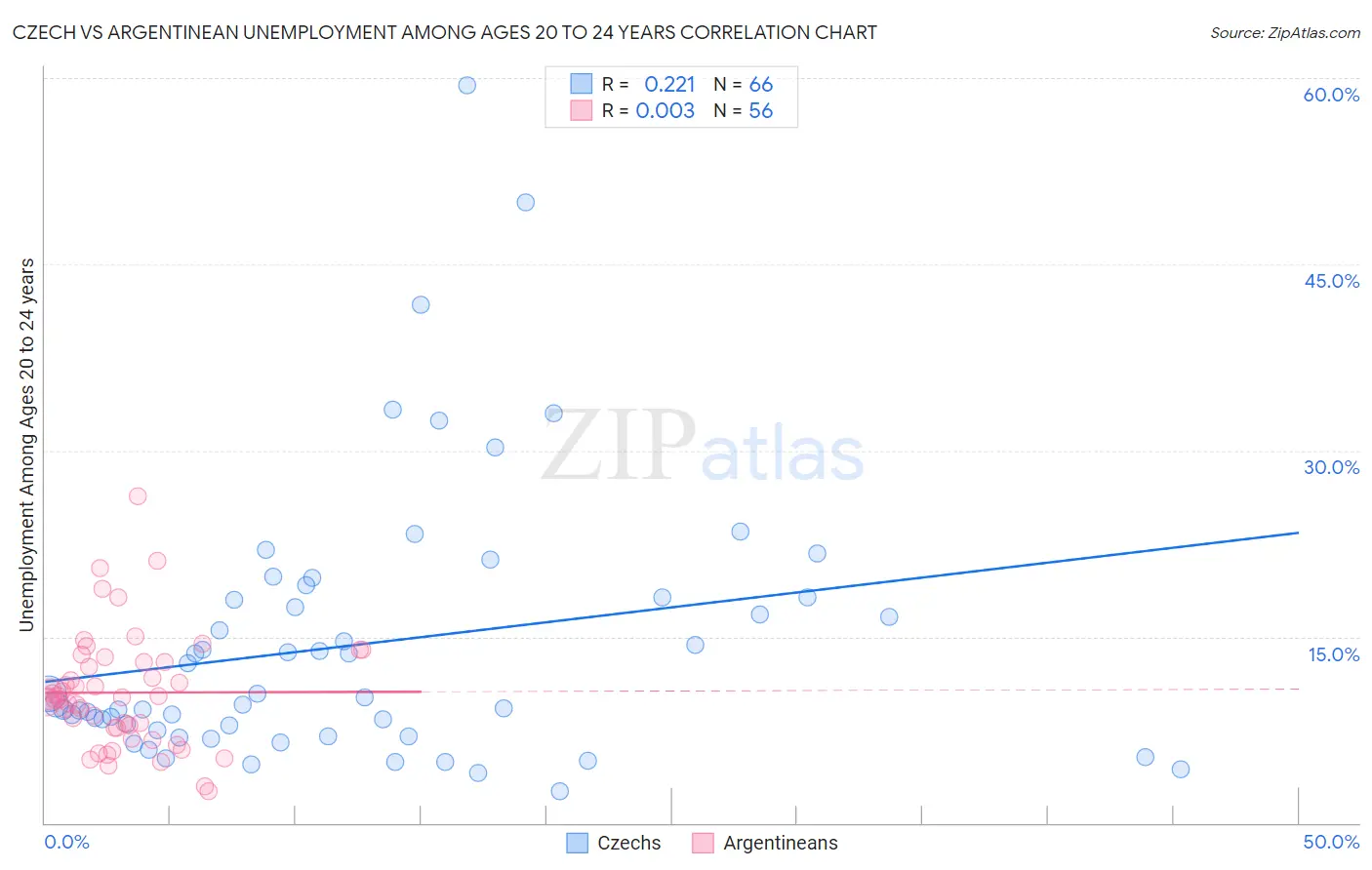 Czech vs Argentinean Unemployment Among Ages 20 to 24 years