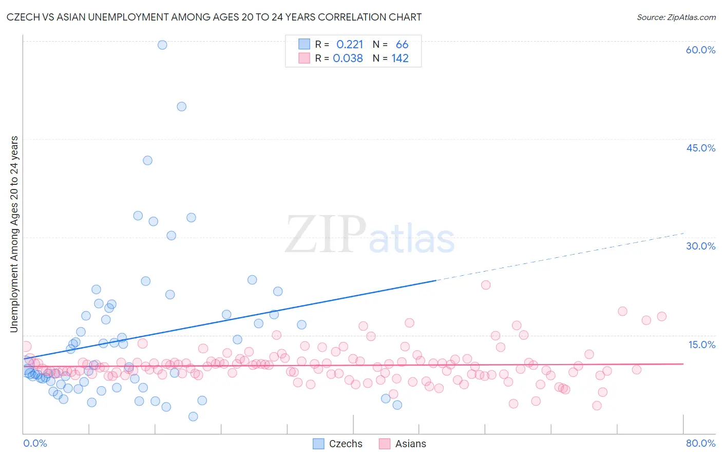 Czech vs Asian Unemployment Among Ages 20 to 24 years