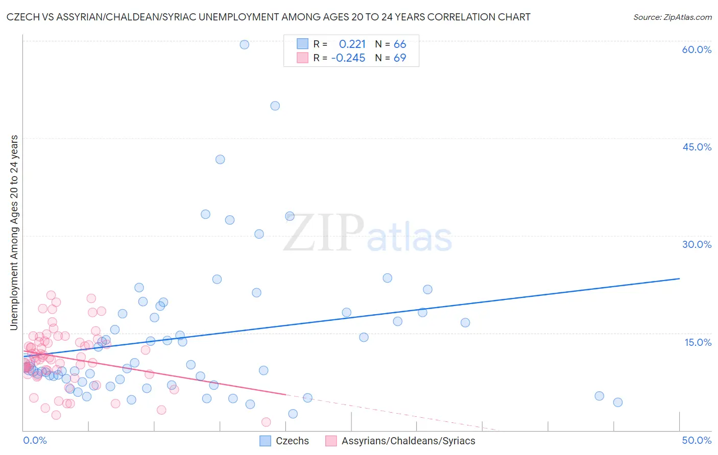 Czech vs Assyrian/Chaldean/Syriac Unemployment Among Ages 20 to 24 years