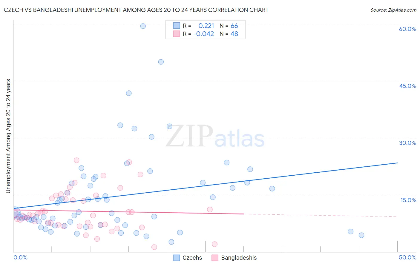 Czech vs Bangladeshi Unemployment Among Ages 20 to 24 years