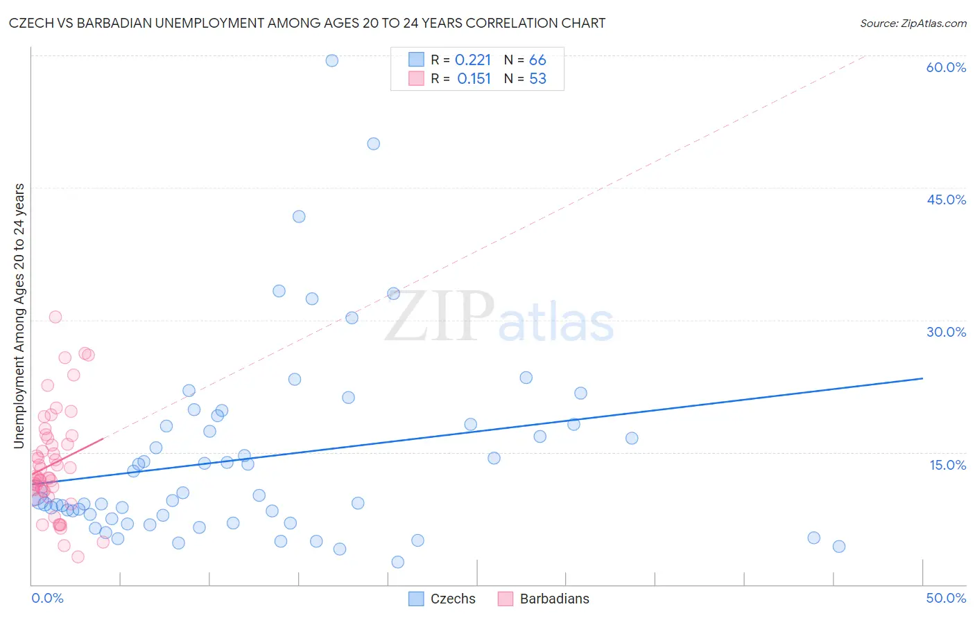Czech vs Barbadian Unemployment Among Ages 20 to 24 years