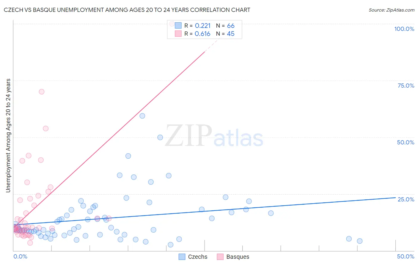 Czech vs Basque Unemployment Among Ages 20 to 24 years