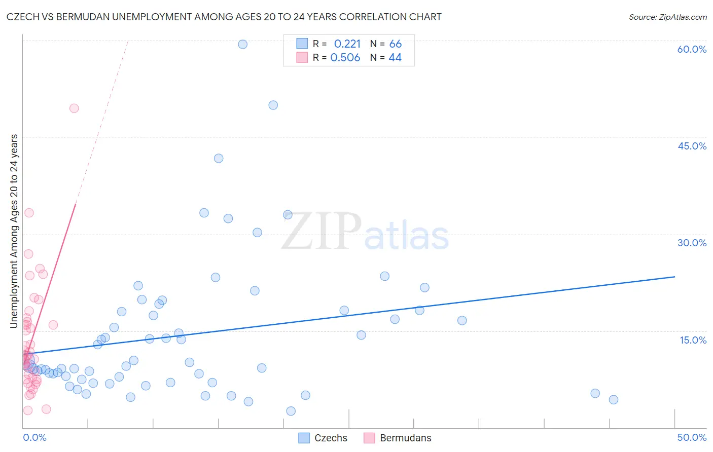 Czech vs Bermudan Unemployment Among Ages 20 to 24 years