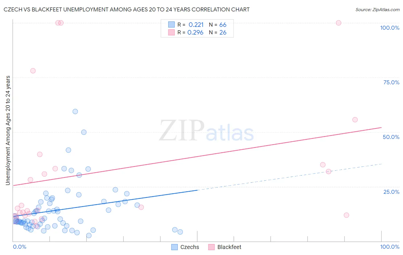 Czech vs Blackfeet Unemployment Among Ages 20 to 24 years