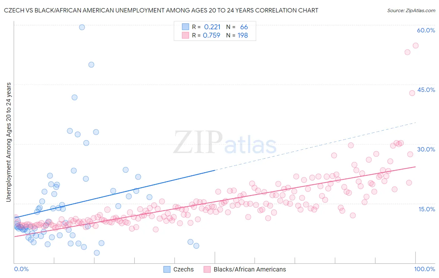 Czech vs Black/African American Unemployment Among Ages 20 to 24 years