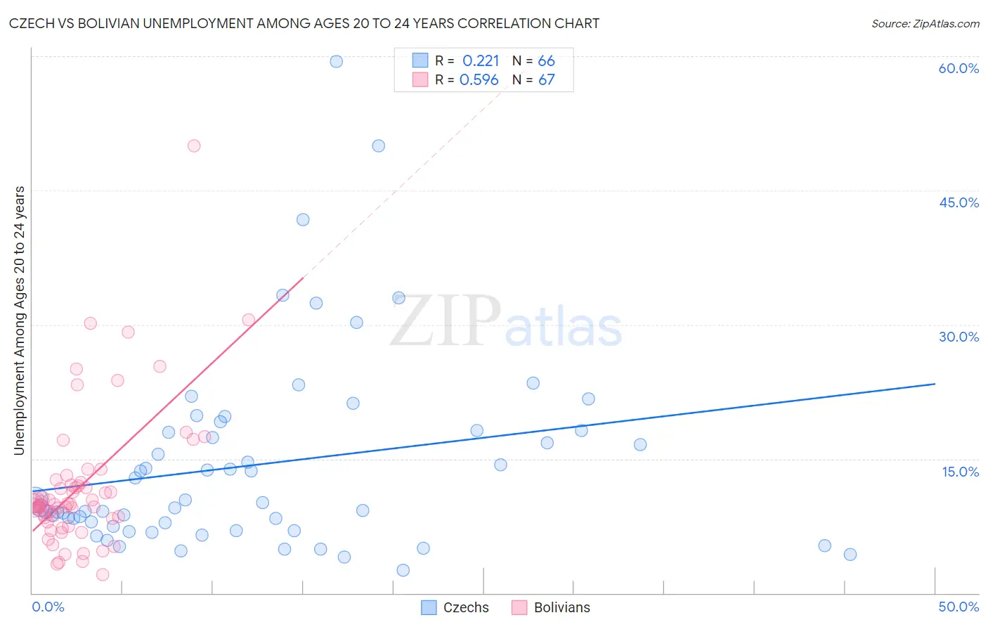 Czech vs Bolivian Unemployment Among Ages 20 to 24 years