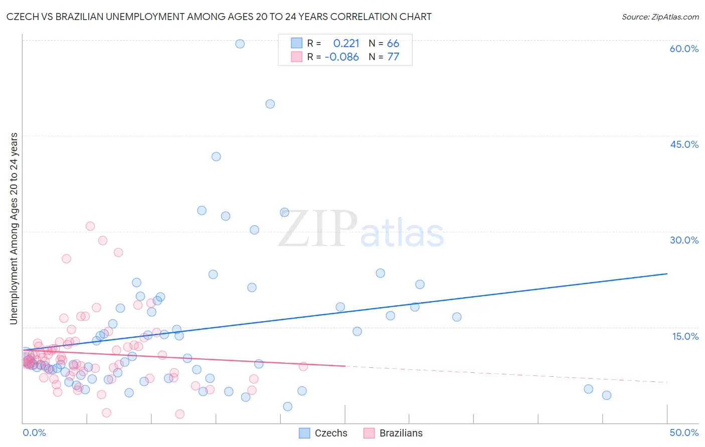 Czech vs Brazilian Unemployment Among Ages 20 to 24 years