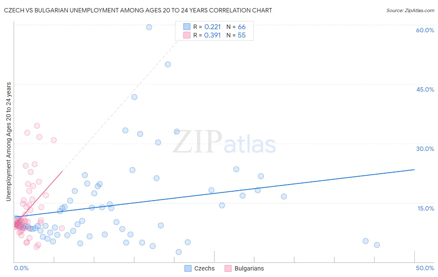 Czech vs Bulgarian Unemployment Among Ages 20 to 24 years