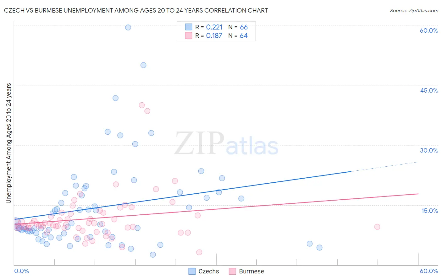 Czech vs Burmese Unemployment Among Ages 20 to 24 years