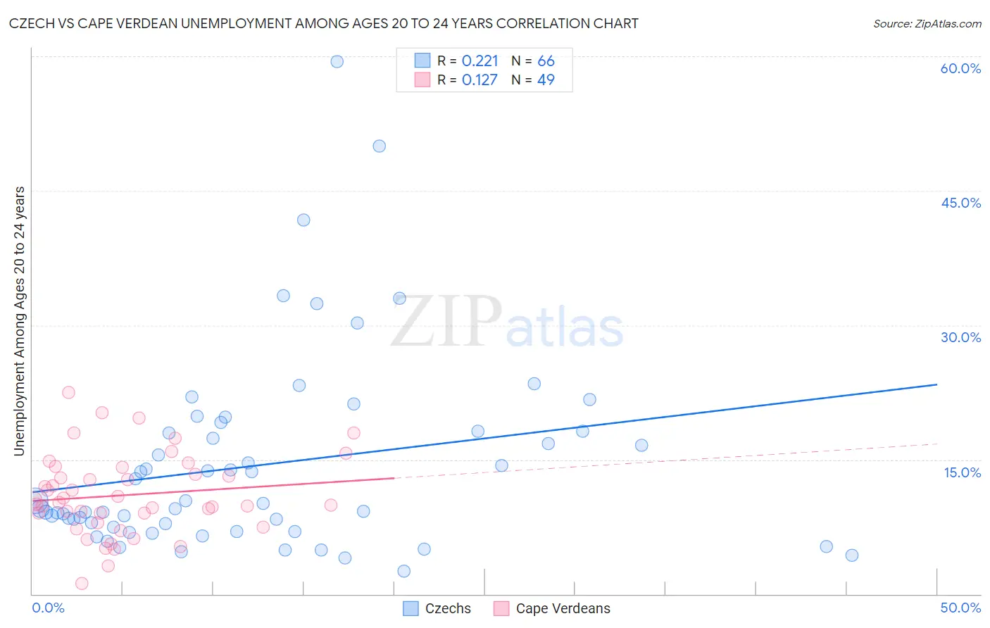 Czech vs Cape Verdean Unemployment Among Ages 20 to 24 years