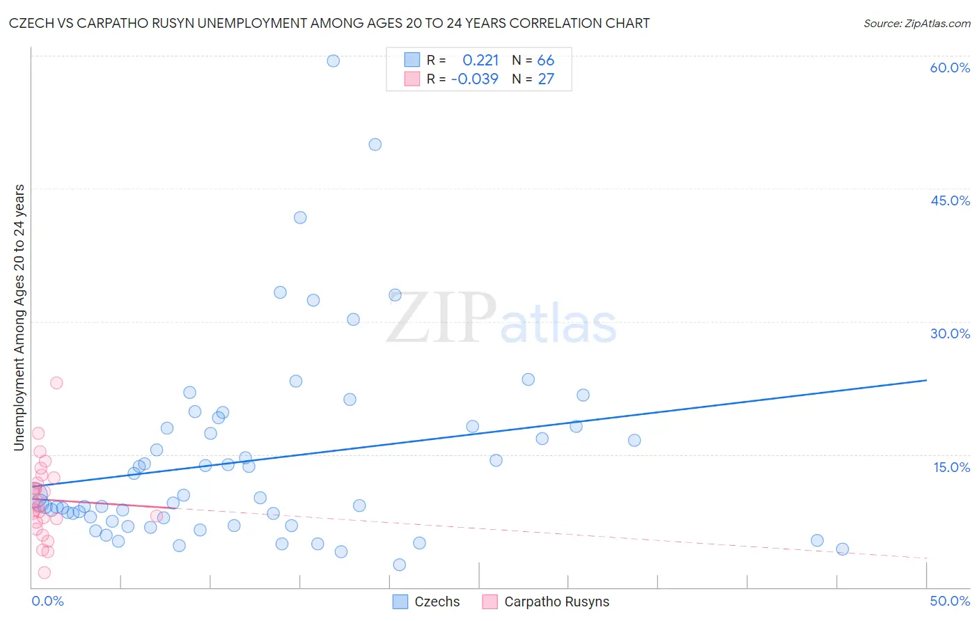 Czech vs Carpatho Rusyn Unemployment Among Ages 20 to 24 years