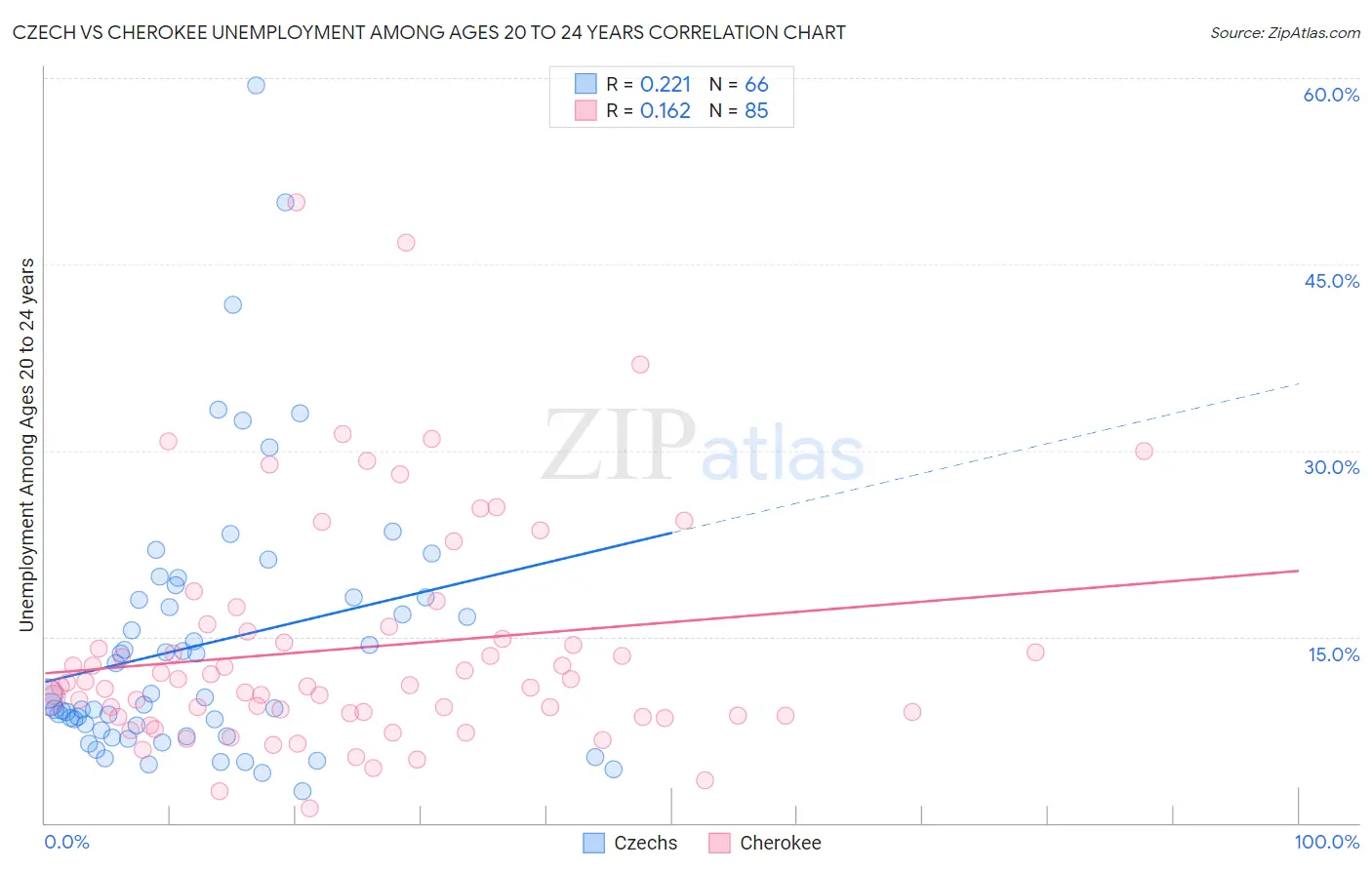 Czech vs Cherokee Unemployment Among Ages 20 to 24 years