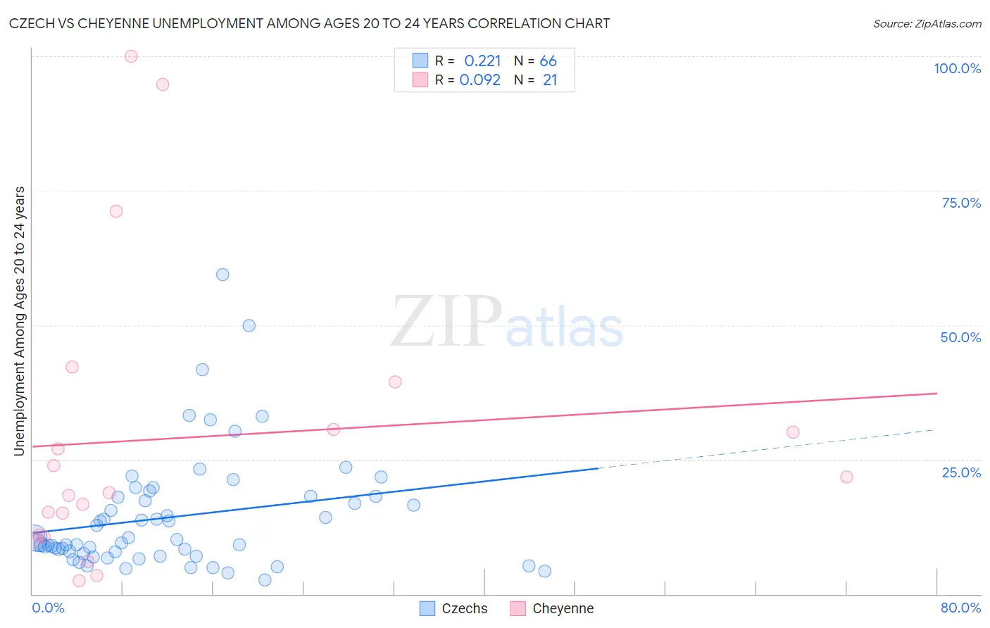 Czech vs Cheyenne Unemployment Among Ages 20 to 24 years