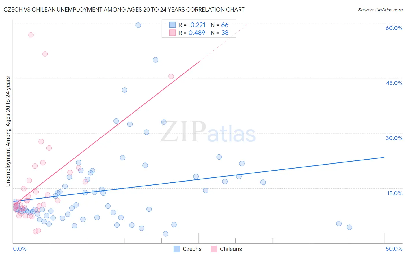 Czech vs Chilean Unemployment Among Ages 20 to 24 years