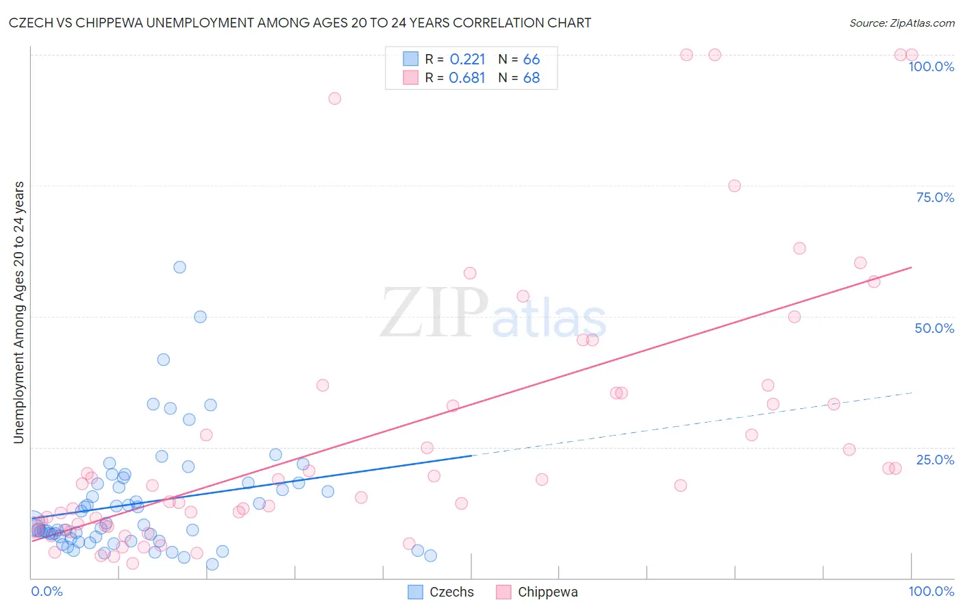 Czech vs Chippewa Unemployment Among Ages 20 to 24 years