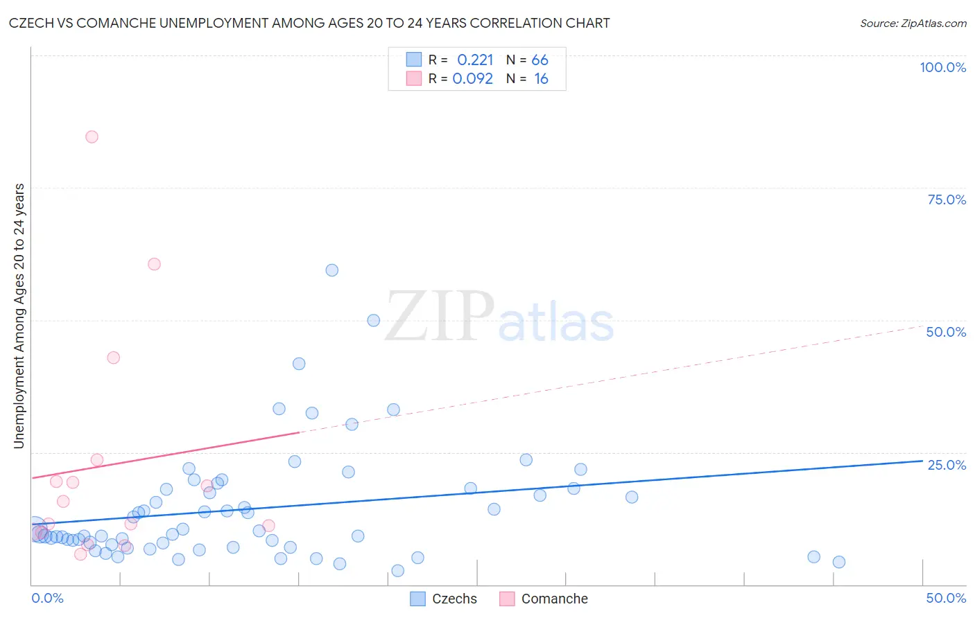 Czech vs Comanche Unemployment Among Ages 20 to 24 years