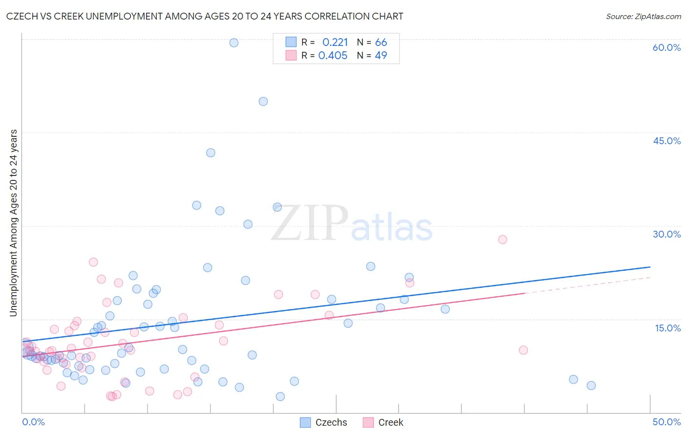 Czech vs Creek Unemployment Among Ages 20 to 24 years