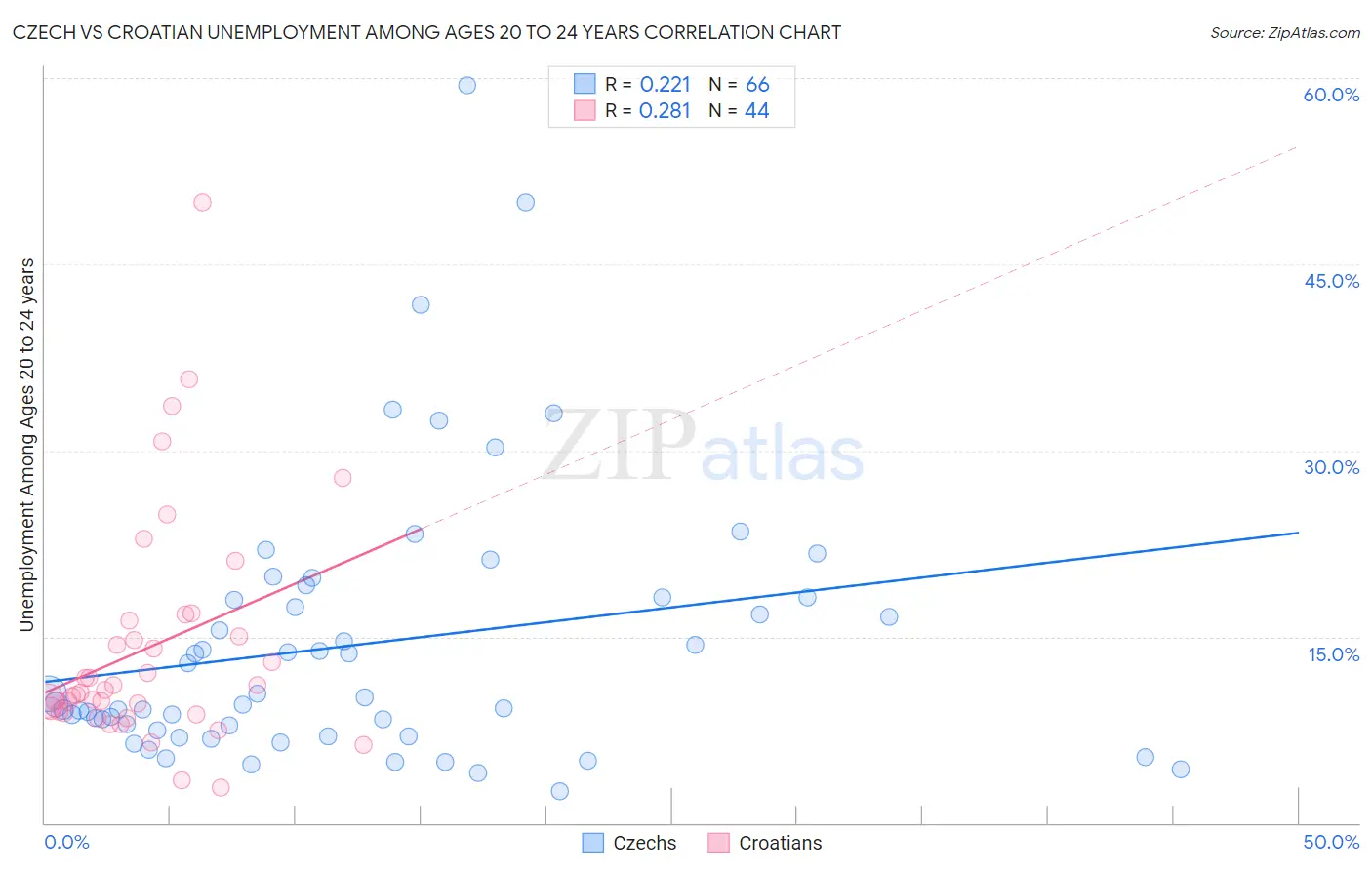 Czech vs Croatian Unemployment Among Ages 20 to 24 years