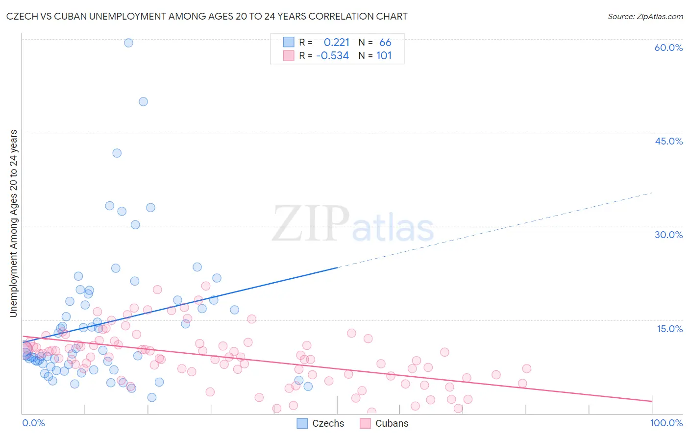 Czech vs Cuban Unemployment Among Ages 20 to 24 years
