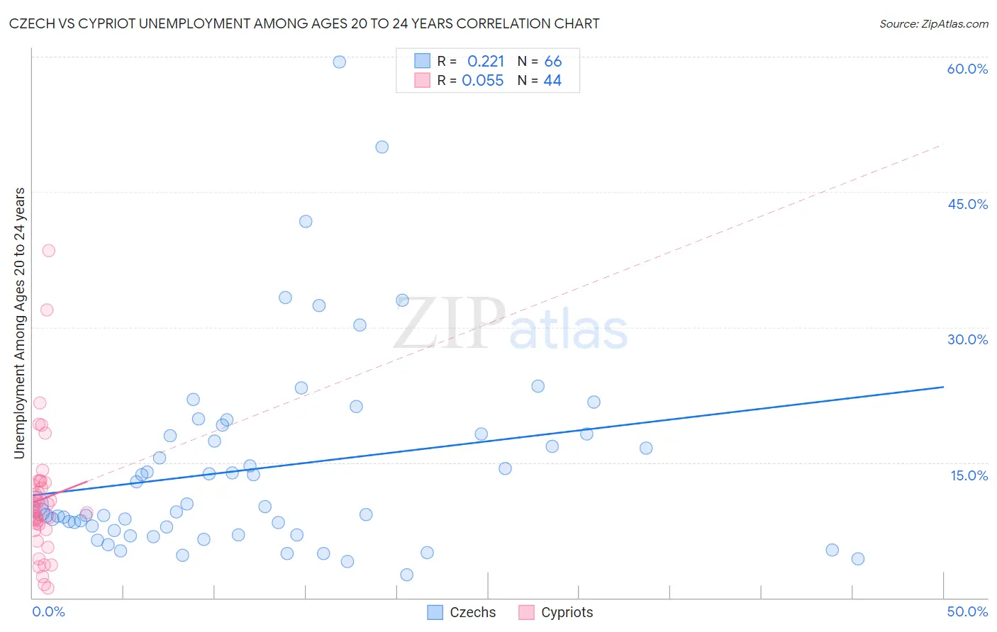 Czech vs Cypriot Unemployment Among Ages 20 to 24 years