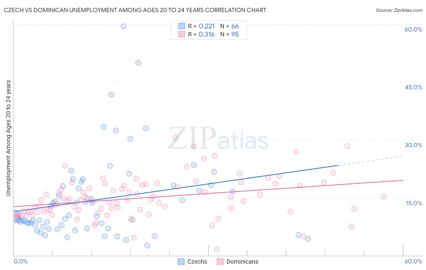 Czech vs Dominican Unemployment Among Ages 20 to 24 years