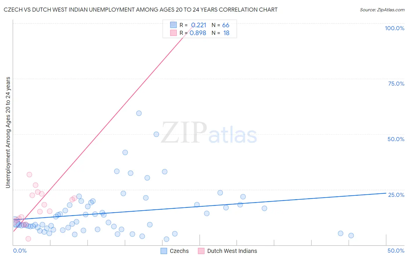 Czech vs Dutch West Indian Unemployment Among Ages 20 to 24 years