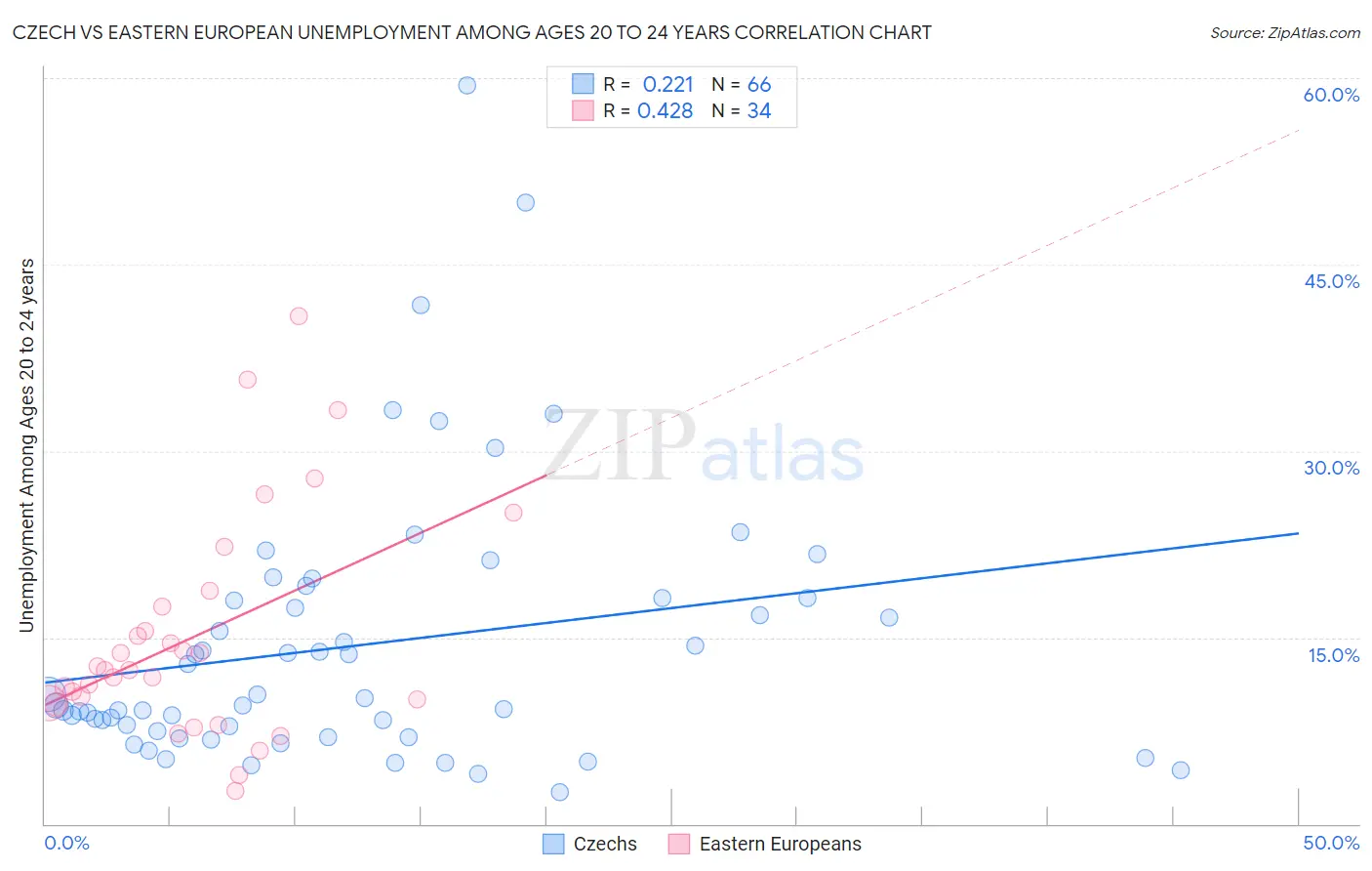 Czech vs Eastern European Unemployment Among Ages 20 to 24 years