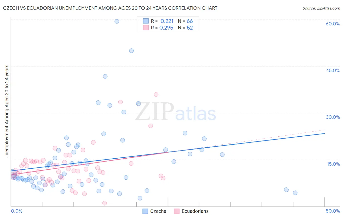 Czech vs Ecuadorian Unemployment Among Ages 20 to 24 years