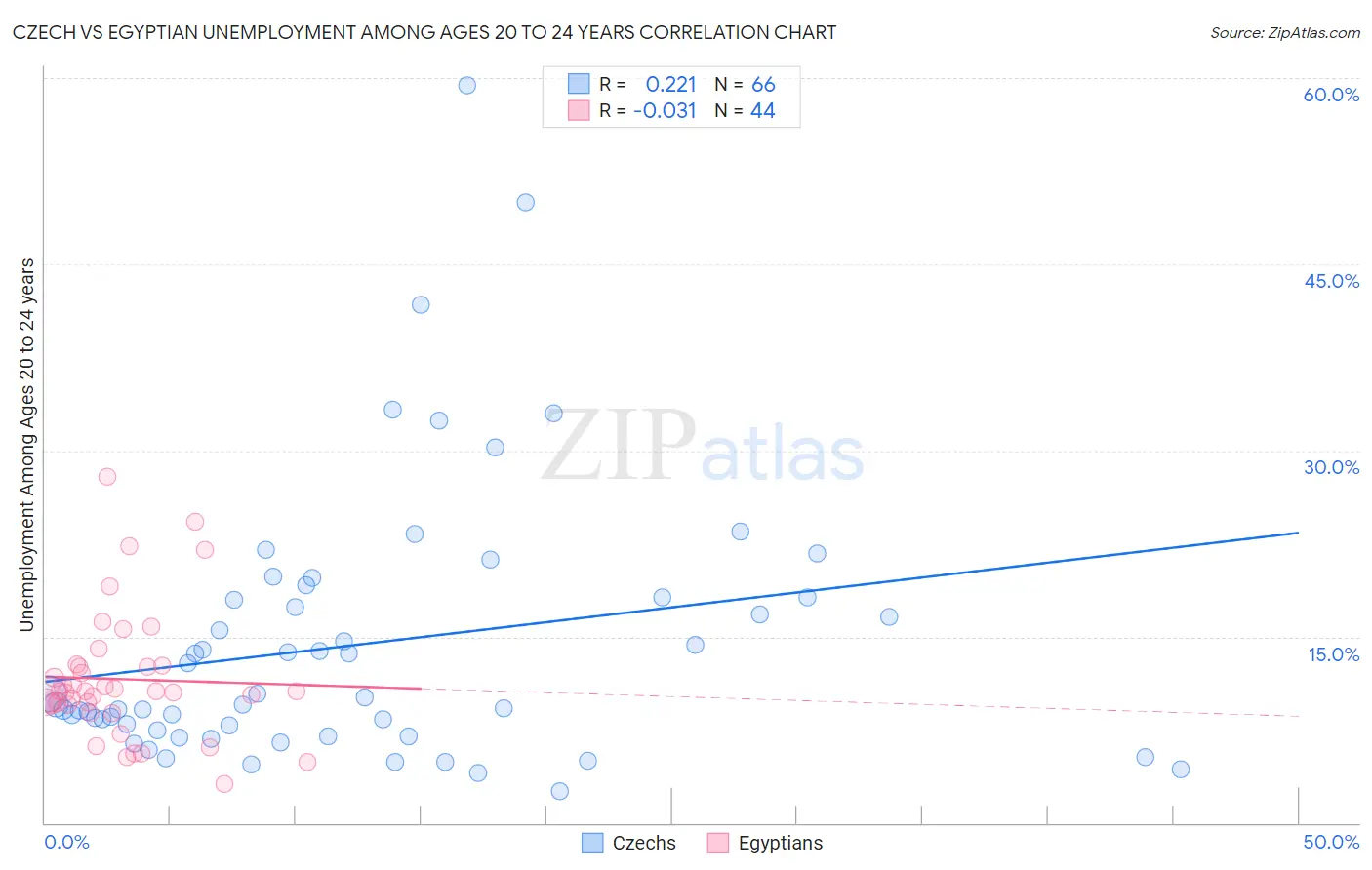 Czech vs Egyptian Unemployment Among Ages 20 to 24 years