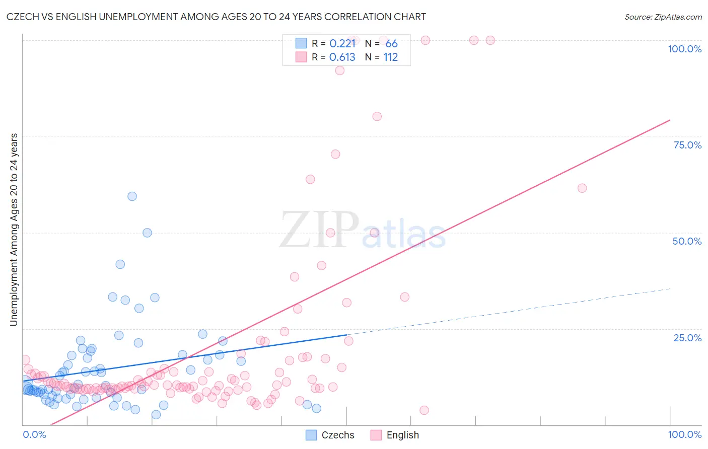 Czech vs English Unemployment Among Ages 20 to 24 years