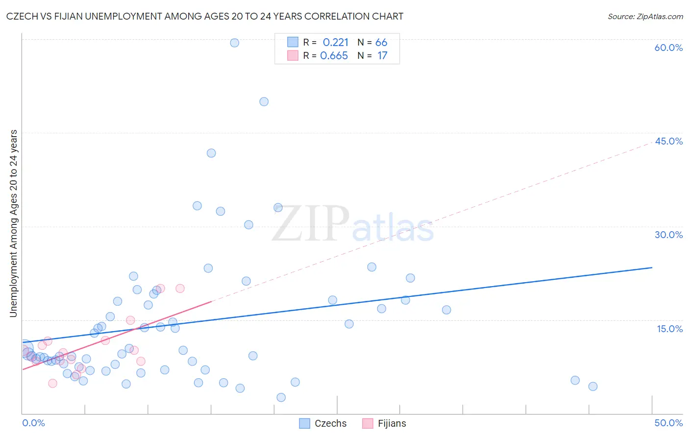 Czech vs Fijian Unemployment Among Ages 20 to 24 years