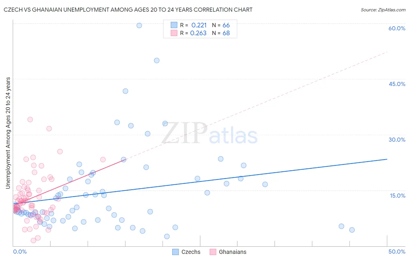 Czech vs Ghanaian Unemployment Among Ages 20 to 24 years